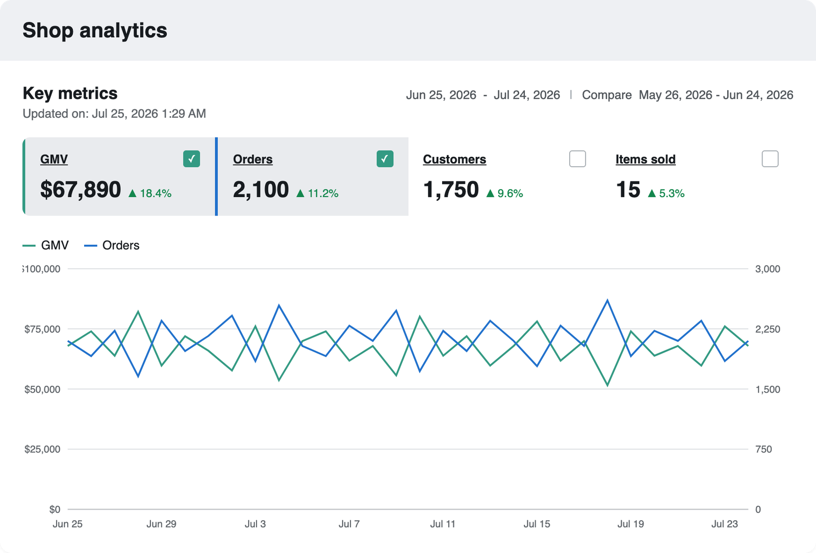 Dog product brand result — 18.4% GMV growth